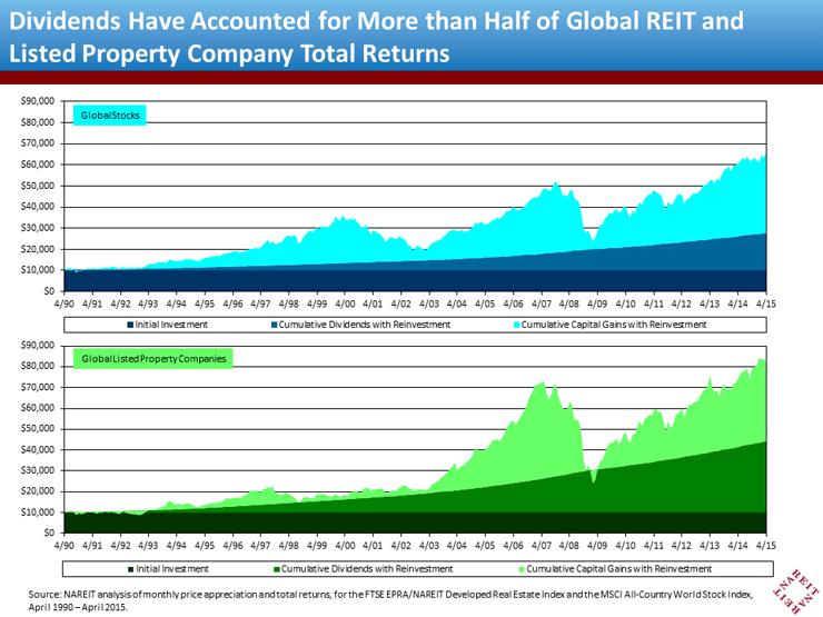 Listed Equity REITs 25 Years of and Capital Growth Nareit